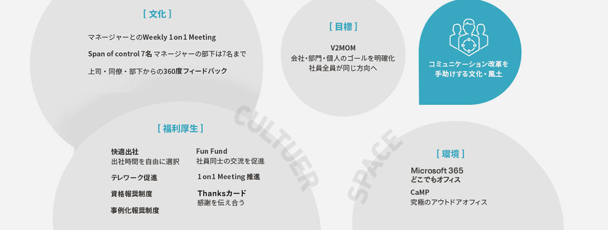 [文化]マネージャーとのWeekly 1 on 1MeetingSpan of control 7名マネージャーの部下は7名まで上司・同僚・部下からの360度フィードバック会議革新プログラム[目標]V2MOM会社・部門・個人のゴールを明確化社員全員が同じ方向へコミュニケーション改革を手助けする文化・風土[福利厚生]快適出社出社時間を自由に選択テレワーク促進資格報奨制度事例化報奨制度 Fun Fund社員同士の交流を促進1 on 1 Meeting推進Thanksカード感謝を伝え合う[環境]0365どこでもオフィスCaMP究極のアウトドアオフィス